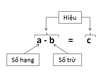 Giải bài : Phép trừ - sgk Toán 5 trang 159