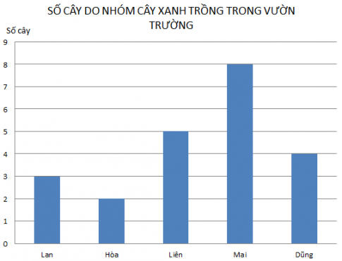 Giải bài : Ôn tập về biểu đồ - sgk Toán 5 trang 173