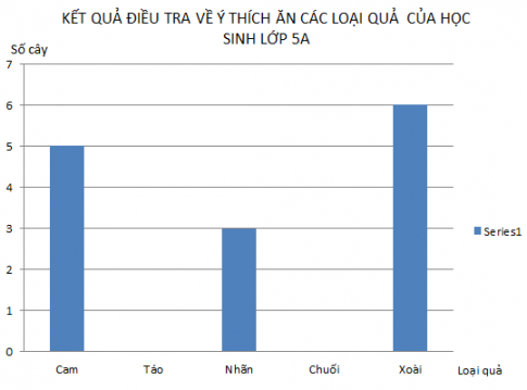 Giải bài : Ôn tập về biểu đồ - sgk Toán 5 trang 173