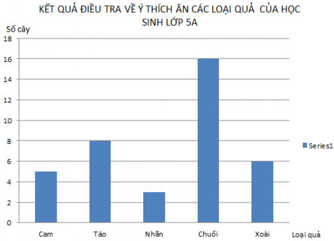 Giải bài : Ôn tập về biểu đồ - sgk Toán 5 trang 173