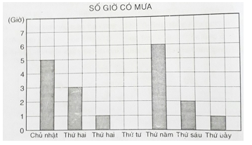 Giải bài : Luyện tập chung - Toán lớp 4 trang 91 SGK