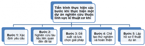 Từ các nội dung của mục III, em hãy vẽ sơ đồ khối tiến trình thực hiện các bước khi thực hiện một dự án nghiên cứu thuộc lĩnh vực kĩ thuật cơ khí