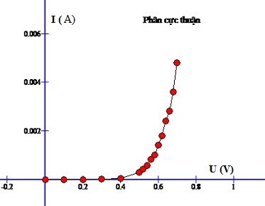 Giải bài 18: Thực hành: Khảo sát đặc tính chỉnh lưu của điôt bán dẫn và đặc tính khuếch đại của tranzito ( Phần 2) - sgk Vật lí 11 trang 108-114