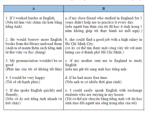 Giải VBT tiếng Anh 9 VNEN:  Test yourself 3 ( Unit 7,8,9)