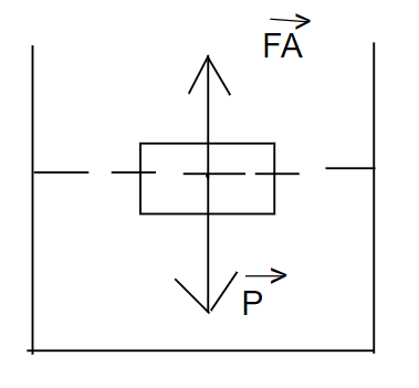 Biểu diễn lực đẩy Acsimet tác dụng vào vật đặt trong chất lỏng (hình 15.4).