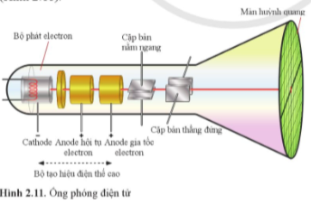 Trong ống phóng điện tử ở Hình 2.11, hiệu điện thế giữa hai cặp bản nằm ngang và giữa hai cặp bản thẳng đứng sẽ làm chùm electron bị lệch như thế nào?