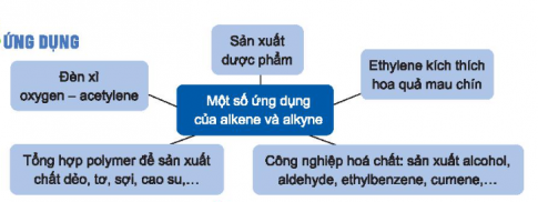 Sự ra đời của hoá học alkene khoảng giữa thế kỉ XX là một dấu mốc quan trọng...Vậy, alkene, alkyne có vai trò quan trọng thế nào trong hoá học nói chung và hoá hữu cơ nói riêng?