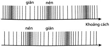 Một sóng dọc khi lan truyền trong không khí gây ra sự giãn/nén của các phân tử khí theo phương truyền sóng. Sóng này có thể được biểu diễn bằng mô hình sóng trên đồ thị li độ