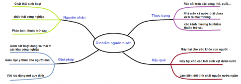 Xây dựng sơ đồ tư duy theo nội dung đã chọn