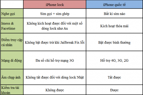 iPhone lock là gì ? Phân biệt iPhone lock với Quốc tế