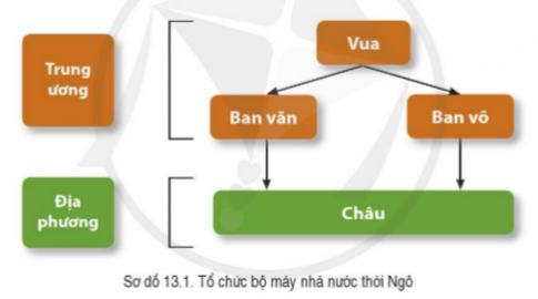 Giải bài 13 Công cuộc xây dựng và bảo vệ đất nước thời Ngô, Đinh, Tiền Lê (939 - 1009)