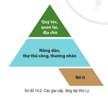 Giải bài 14 Công cuộc xây dựng đất nước thời Lý (1009 - 1225)