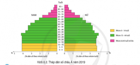 Giải bài 6 Đặc điểm dân cư, xã hội châu Á