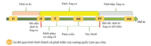 Giải bài 12 Vương quốc Cam-pu-chia