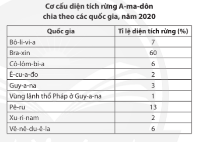 Giải bài 18 Vấn đề khai thác, sử dụng và bảo vệ rừng A-ma-dôn