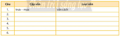 Soạn bài 7 Đọc Những kinh nghiệm dân gian về thời tiết