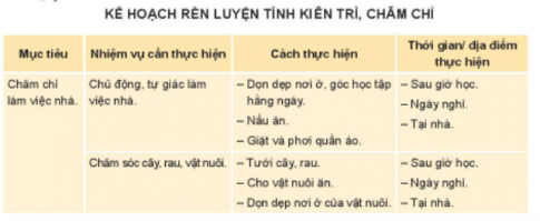 Giải bài 2 Rèn luyện tính kiên trì, chăm chỉ