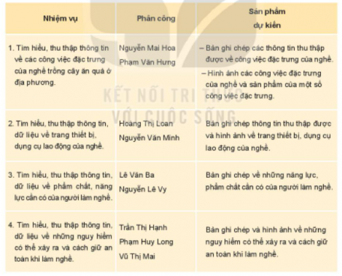 Giải bài Tìm hiểu một số nghề hiện có ở địa phương