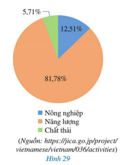 Giải bài 4 Biểu đồ hình quạt tròn