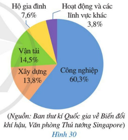 Giải bài 4 Biểu đồ hình quạt tròn