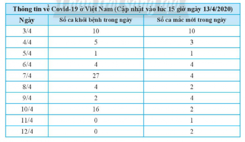 Giải bài 1 Thu thập và phân loại dữ liệu