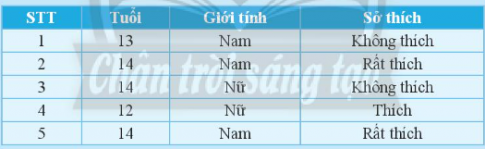 Giải bài 1 Thu thập và phân loại dữ liệu