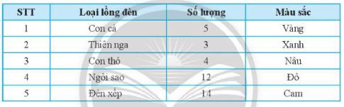 Giải bài 1 Thu thập và phân loại dữ liệu