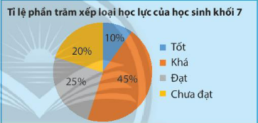 Giải bài 2 Biểu đồ hình quạt tròn