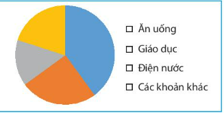 Giải bài 2 Biểu đồ hình quạt tròn