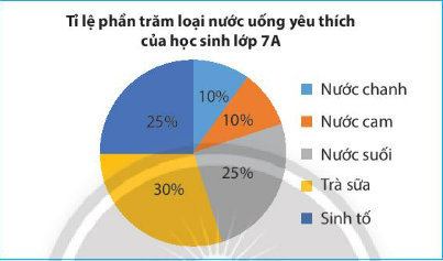 Giải bài 2 Biểu đồ hình quạt tròn