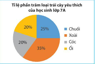 Giải bài 2 Biểu đồ hình quạt tròn