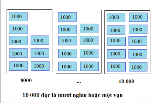 Giải bài 10 000 - Luyện tập