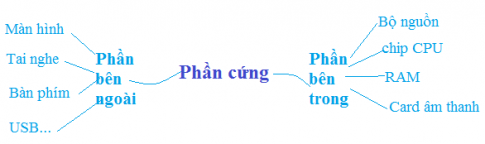 Giải vnen tin 7 bài 1: Sơ đồ tư duy