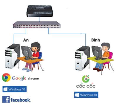 [Cánh diều] Trắc nghiệm tin học 6 bài 2: Các thành phần của mạng máy tính