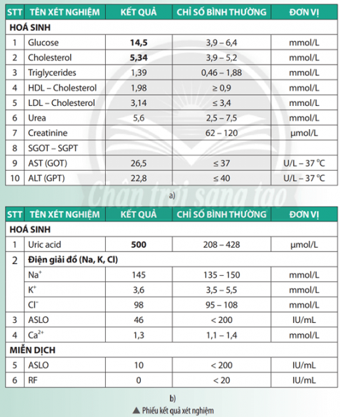 Một bệnh nhân tiểu đường và một bệnh nhân Gout có kết quả xét nghiệm máu như phiếu a, b dưới đây. Hãy nhận xét về chỉ số glucose, chỉ số uric acid trên phiếu kết quả xét nghiệm của hai bệnh nhân này so với chỉ số bình thường.