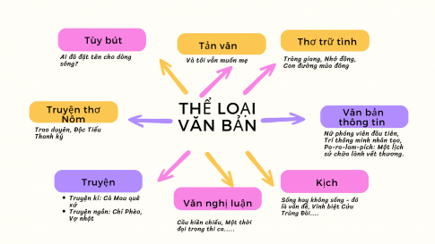 thể loại văn bản