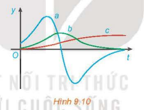  Hình 9.10 biểu diễn đồ thị của ba hàm số. Hàm số thứ nhất là hàm vị trí của một chiếc ô tô, hàm số thứ hai biểu thị vận tốc và hàm số thứ ba biểu thị gia tốc của ô tô đó. Hãy xác định đồ thị của mỗi hàm số này và giải thích.