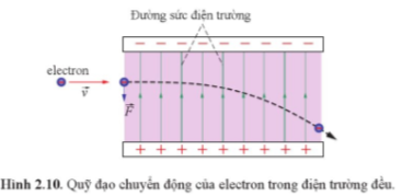 Trong Hình 2.10, nếu tốc độ ban đầu của electron trong điện trường bằng không  nó sẽ chuyển động như thế nào?