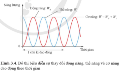 Dựa vào đồ thị Hình 34, tìm số lần vật có động năng bằng thế năng trong mỗi chu kì dao động của vật.