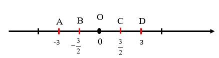 Trắc nghiệm Toán 7 kết nối bài 1 Toán và cuộc sống