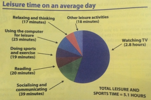 A closer look 1 - Unit 1: Leisure activities