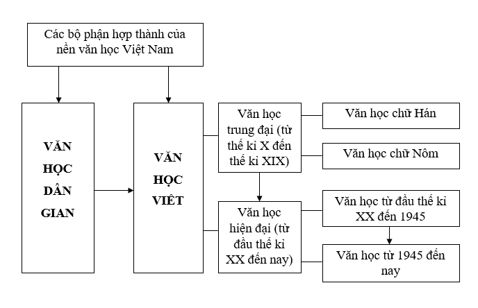 tổng quan văn học vn